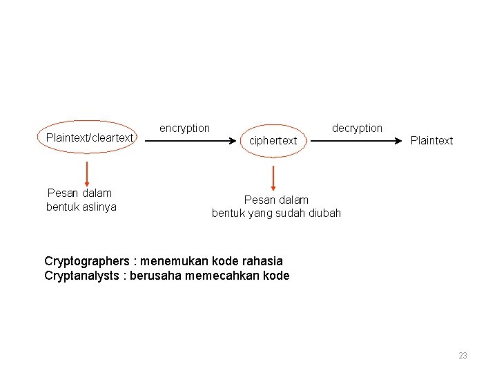 Plaintext/cleartext Pesan dalam bentuk aslinya encryption decryption ciphertext Plaintext Pesan dalam bentuk yang sudah