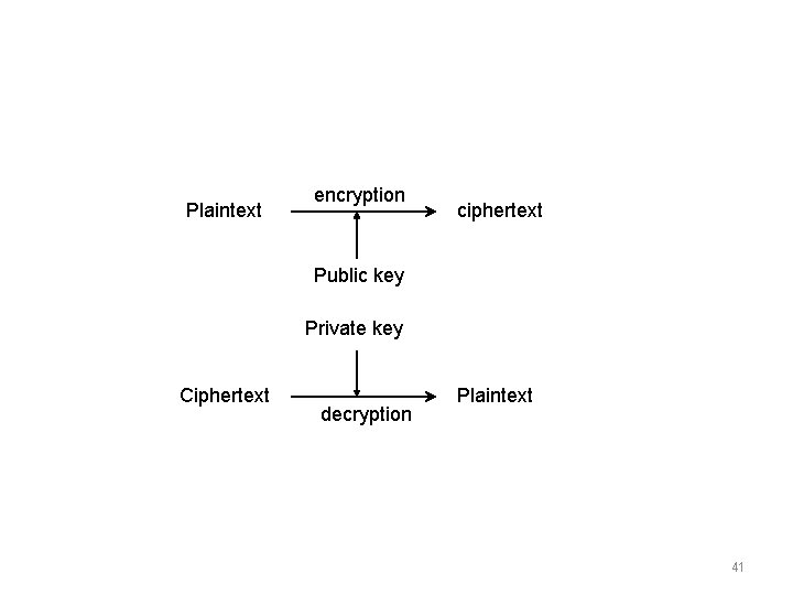 Plaintext encryption ciphertext Public key Private key Ciphertext decryption Plaintext 41 