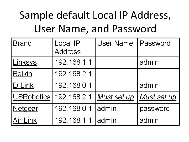 Sample default Local IP Address, User Name, and Password Brand Linksys Local IP User