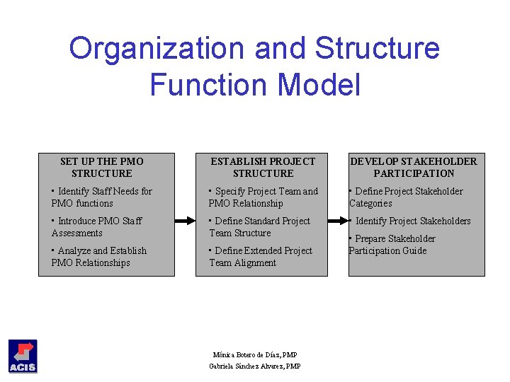 Organization and Structure Function Model SET UP THE PMO STRUCTURE ESTABLISH PROJECT STRUCTURE DEVELOP