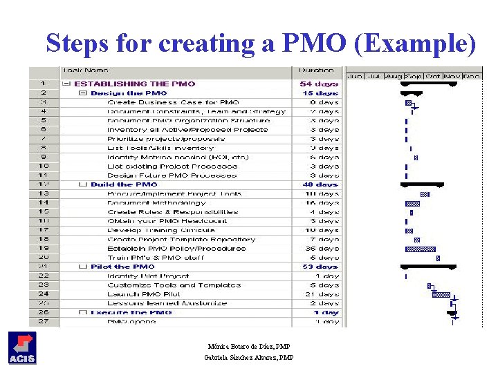 Steps for creating a PMO (Example) Mónica Botero de Díaz, PMP Gabriela Sánchez Alvarez,