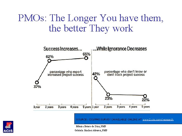 PMOs: The Longer You have them, the better They work SOURCE: CIO/PMI SURVEY (AVAILABLE