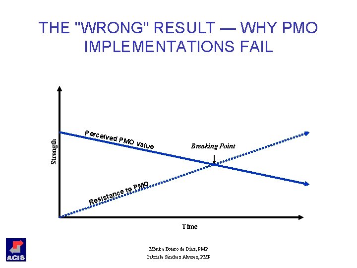 Strength THE "WRONG" RESULT — WHY PMO IMPLEMENTATIONS FAIL Perce ived P MO v