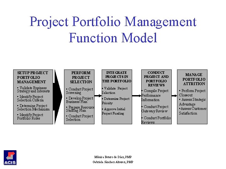 Project Portfolio Management Function Model INTEGRATE PROJECTS IN THE PORTFOLIO SETUP PROJECT PORTFOLIO MANAGEMENT