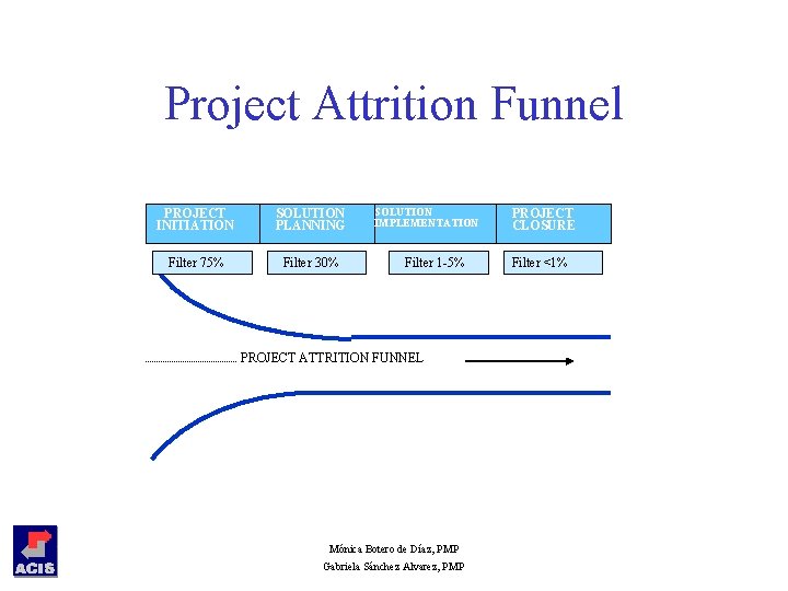 Project Attrition Funnel PROJECT INITIATION SOLUTION PLANNING Filter 75% Filter 30% SOLUTION IMPLEMENTATION Filter