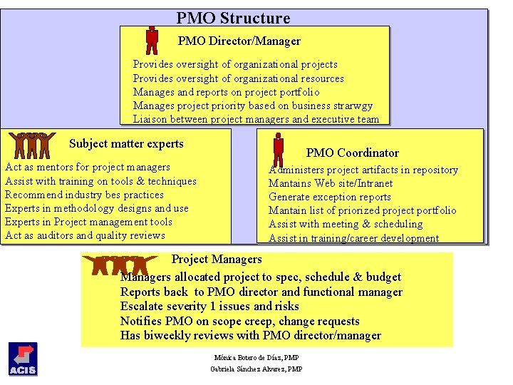 PMO Structure PMO Director/Manager Provides oversight of organizational projects Provides oversight of organizational resources