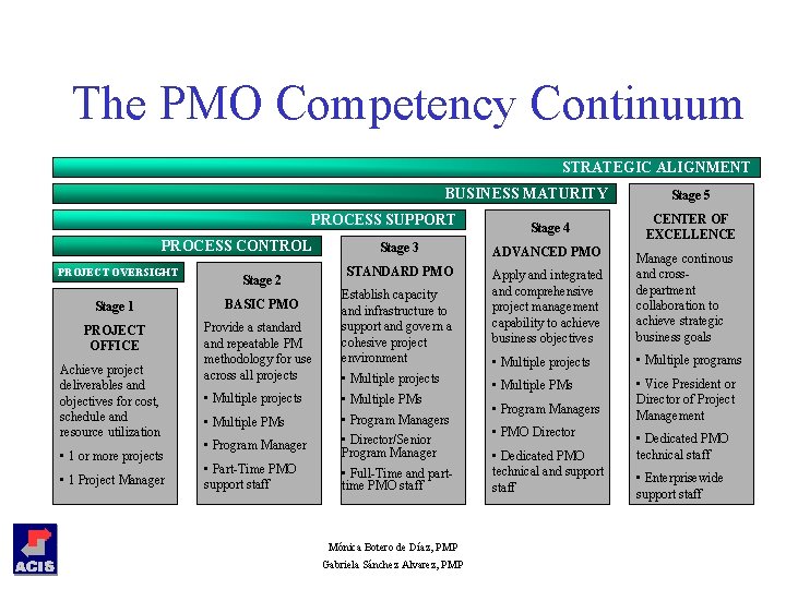 The PMO Competency Continuum STRATEGIC ALIGNMENT BUSINESS MATURITY PROCESS SUPPORT PROCESS CONTROL PROJECT OVERSIGHT