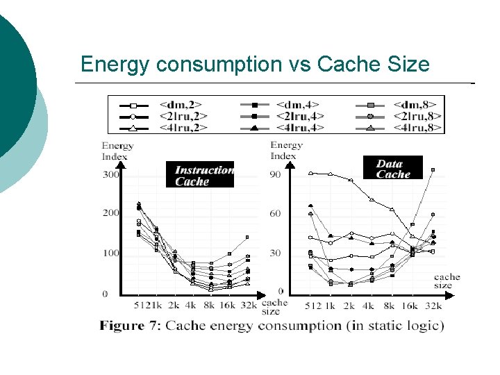Energy consumption vs Cache Size 