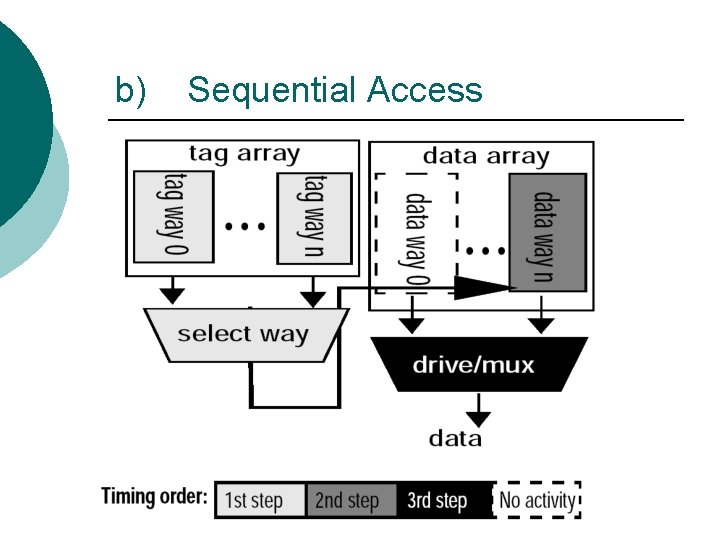 b) Sequential Access 
