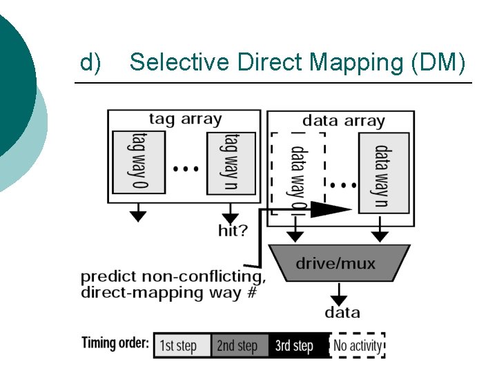 d) Selective Direct Mapping (DM) 