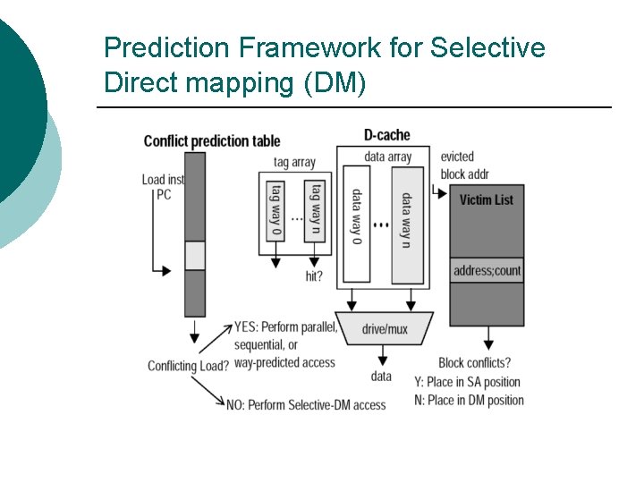 Prediction Framework for Selective Direct mapping (DM) 