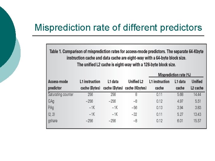 Misprediction rate of different predictors 