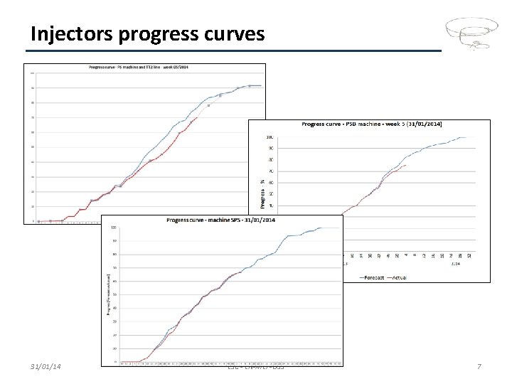 Injectors progress curves 31/01/14 LSC - EN-MEF-OSS 7 
