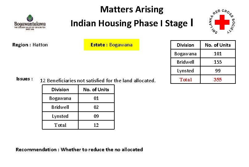 Matters Arising Indian Housing Phase I Stage I Region : Hatton Issues : Estate