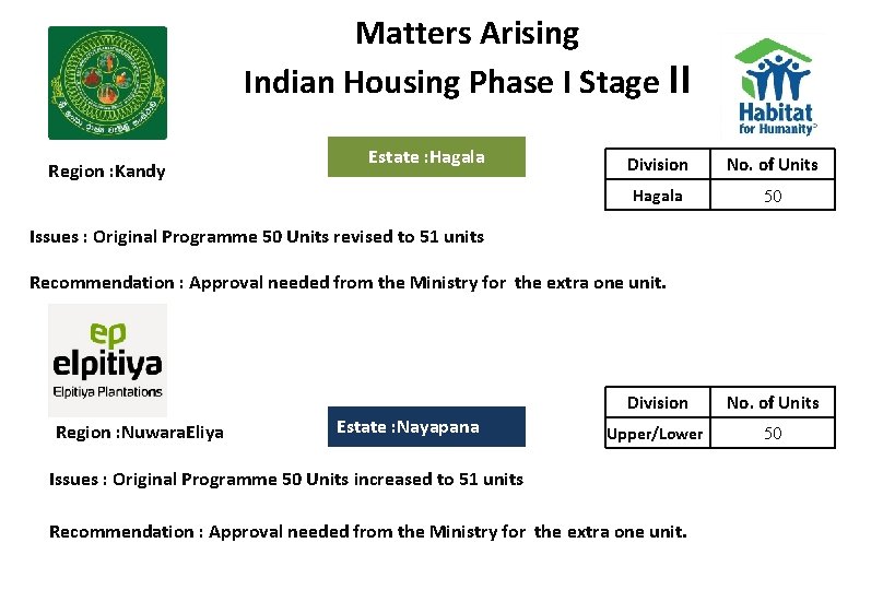 Matters Arising Indian Housing Phase I Stage II Region : Kandy Estate : Hagala