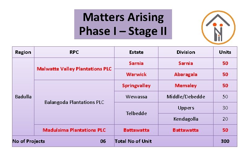 Matters Arising Phase I – Stage II Region RPC Malwatte Valley Plantations PLC Badulla