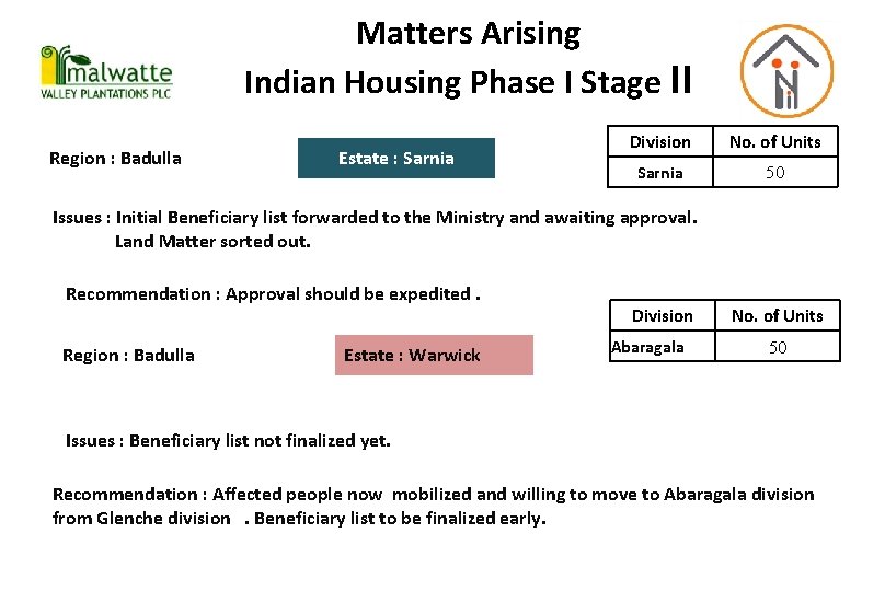 Matters Arising Indian Housing Phase I Stage II Region : Badulla Estate : Sarnia