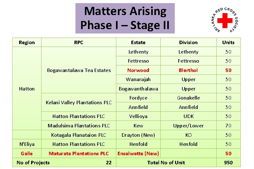 Matters Arising Phase I – Stage II Region RPC Estate Division Units Lethenty 50