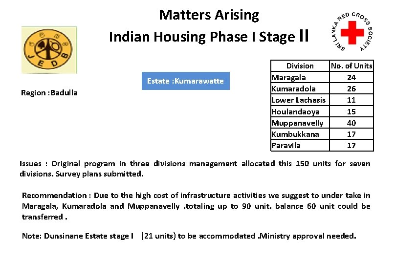 Matters Arising Indian Housing Phase I Stage II Estate : Kumarawatte Region : Badulla