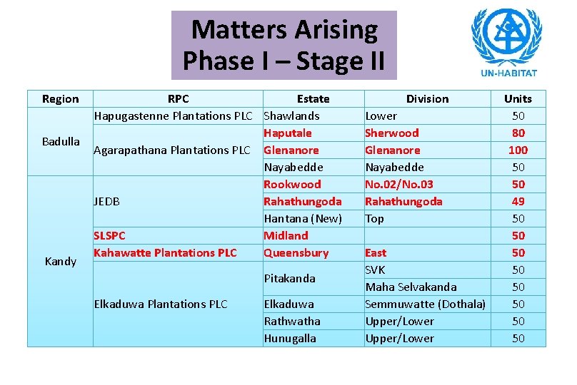 Matters Arising Phase I – Stage II Region Badulla Kandy RPC Estate Hapugastenne Plantations