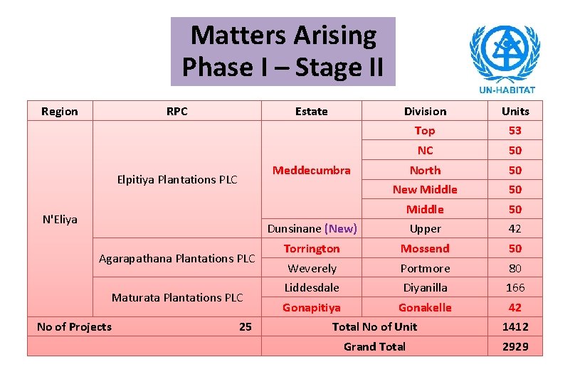 Matters Arising Phase I – Stage II Region RPC Elpitiya Plantations PLC N'Eliya Agarapathana