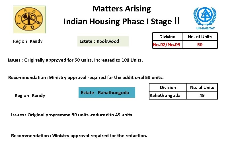 Matters Arising Indian Housing Phase I Stage II Region : Kandy Estate : Rookwood