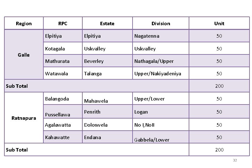 Region Galle RPC Estate Division Elpitiya Nagatenna 50 Kotagala Uskvalley 50 Mathurata Beverley Nathagala/Upper