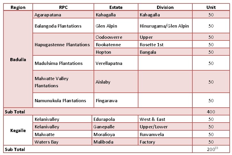 Region Badulla RPC Agarapatana Estate Kahagalla Division Kahagalla Balangoda Plantations Glen Alpin Hinurugama/Glen Alpin