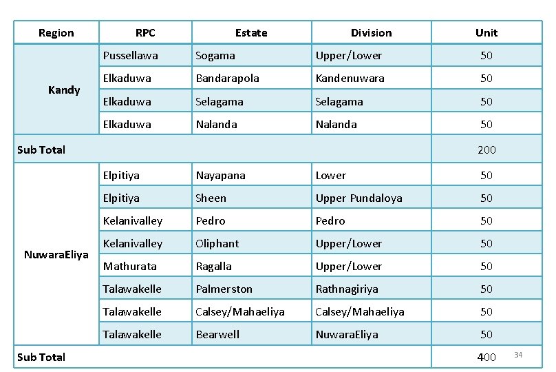 Region Kandy RPC Estate Division Pussellawa Sogama Upper/Lower 50 Elkaduwa Bandarapola Kandenuwara 50 Elkaduwa