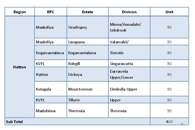 Region Hatton Sub Total RPC Estate Division Unit Maskeliya Strathspey Minna/Annadale/ Lebdrook 50 Maskeliya