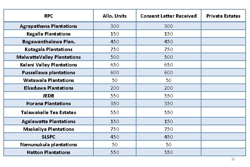 RPC Allo. Units Consent Letter Received Private Estates Agrapathana Plantations Kegalle Plantations Bogawanthalawa Plan.