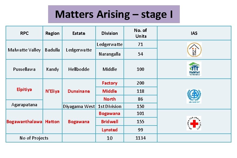 Matters Arising – stage I RPC Region Malwatte Valley Badulla Pussellawa Elpitiya Kandy N'Eliya