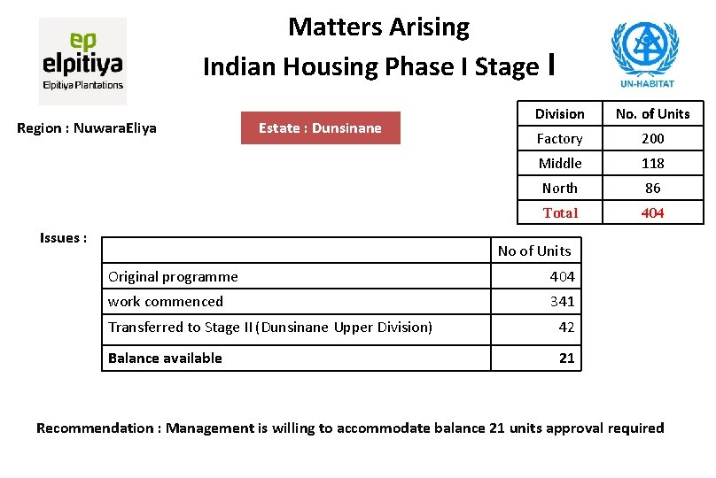 Matters Arising Indian Housing Phase I Stage I Region : Nuwara. Eliya Estate :