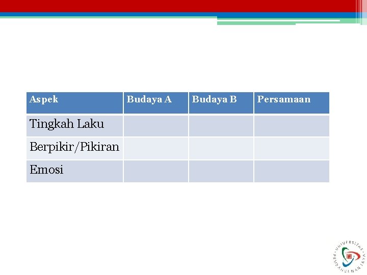 Aspek Tingkah Laku Berpikir/Pikiran Emosi Budaya A Budaya B Persamaan 