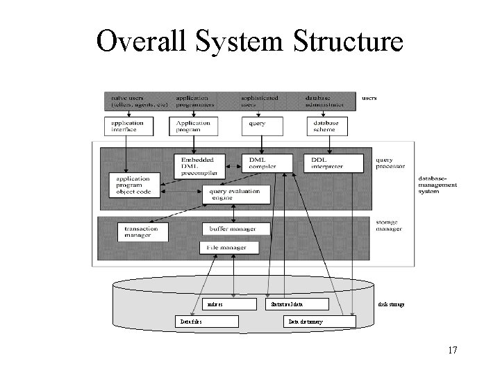 Overall System Structure indices Data files Statistical data disk storage Data dictionary 17 Overall System Structure indices Data files Statistical data disk storage Data dictionary 17