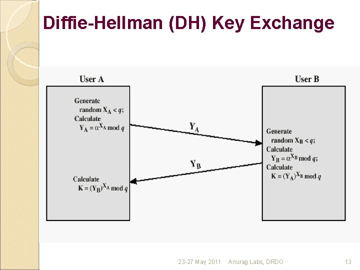 Diffie-Hellman (DH) Key Exchange 23 -27 May 2011 Anurag Labs, DRDO 13 