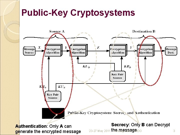 Public-Key Cryptosystems Authentication: Only A can generate the encrypted message Secrecy: Only B can