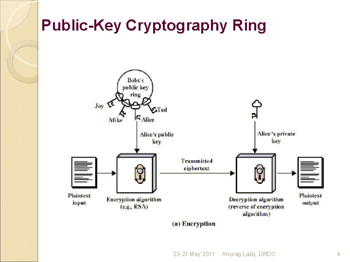 Public-Key Cryptography Ring 23 -27 May 2011 Anurag Labs, DRDO 4 