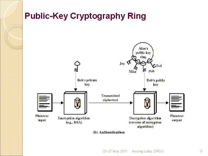 Public-Key Cryptography Ring 23 -27 May 2011 Anurag Labs, DRDO 5 