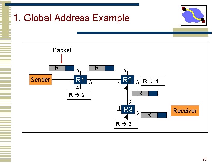 1. Global Address Example Packet R Sender R 2 1 R 1 4 R