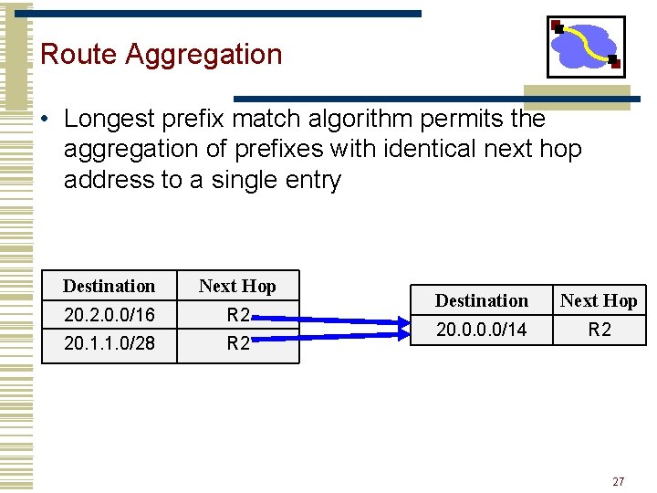 Route Aggregation • Longest prefix match algorithm permits the aggregation of prefixes with identical