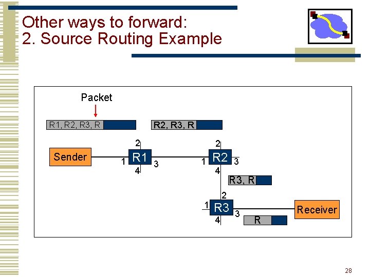 Other ways to forward: 2. Source Routing Example Packet R 2, R 3, R