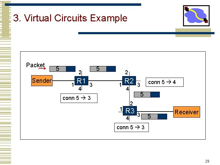 3. Virtual Circuits Example Packet Sender 5 5 2 1 R 1 4 3