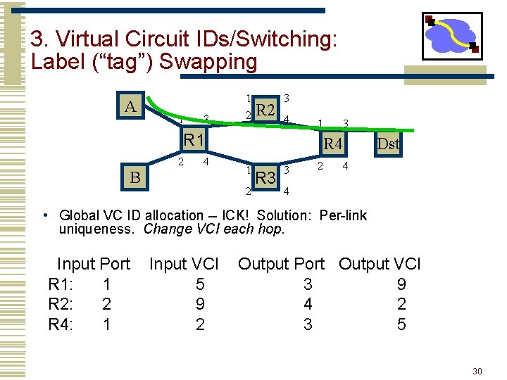 3. Virtual Circuit IDs/Switching: Label (“tag”) Swapping A 1 3 1 2 R 2