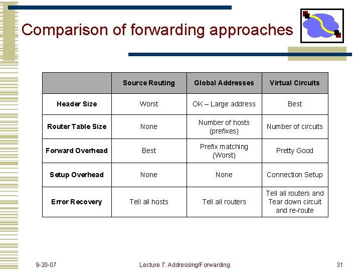 Comparison of forwarding approaches Source Routing Global Addresses Virtual Circuits Header Size Worst OK