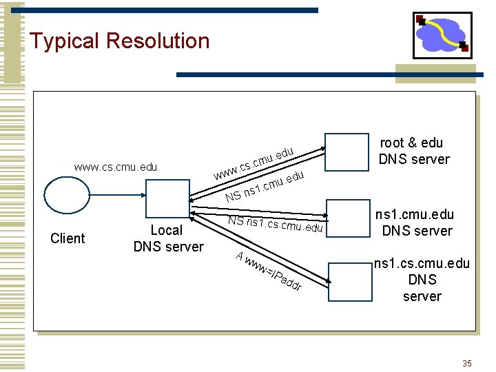 Typical Resolution www. cs. cmu. edu Client Local DNS server . edu u. cm