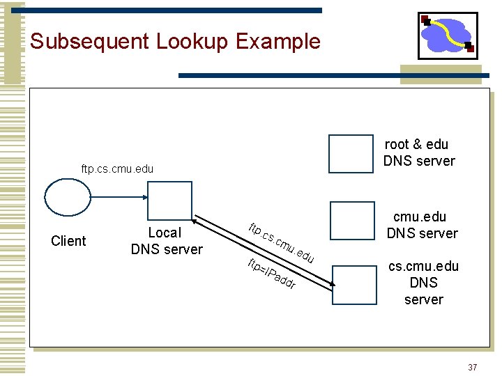 Subsequent Lookup Example root & edu DNS server ftp. cs. cmu. edu Client Local