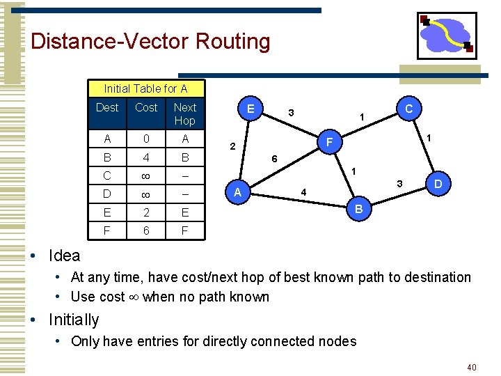 Distance-Vector Routing Initial Table for A Dest Cost Next Hop A 0 A B