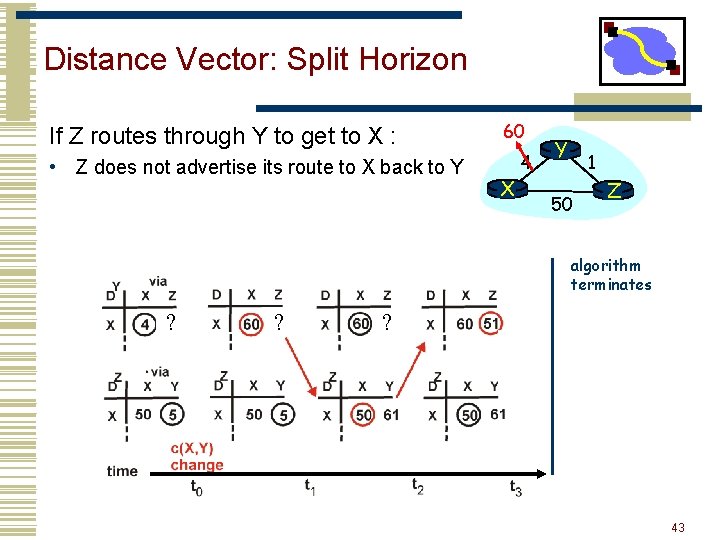 Distance Vector: Split Horizon If Z routes through Y to get to X :