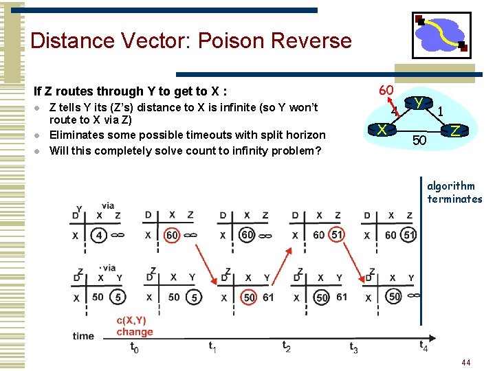 Distance Vector: Poison Reverse If Z routes through Y to get to X :